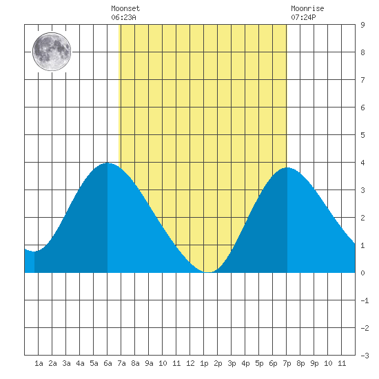 Stockton tide chart for Monday, September 20, 2021