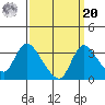 Stockton tide chart for Monday, September 20, 2021