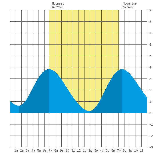 Stockton tide chart for Tuesday, September 21, 2021
