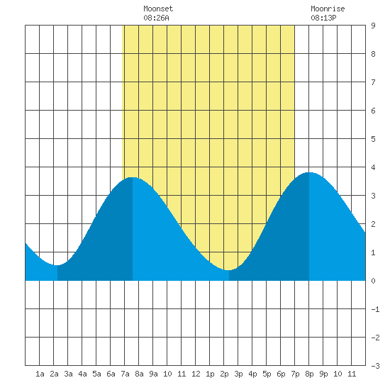 Stockton tide chart for Wednesday, September 22, 2021