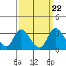 Stockton tide chart for Wednesday, September 22, 2021