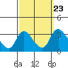 Stockton tide chart for Thursday, September 23, 2021