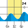 Stockton tide chart for Friday, September 24, 2021
