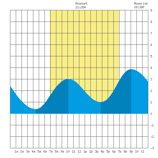 Stockton tide chart for Saturday, September 25, 2021