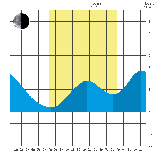Stockton tide chart for Tuesday, September 28, 2021