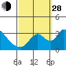 Stockton tide chart for Tuesday, September 28, 2021