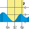 Stockton tide chart for Thursday, September 2, 2021