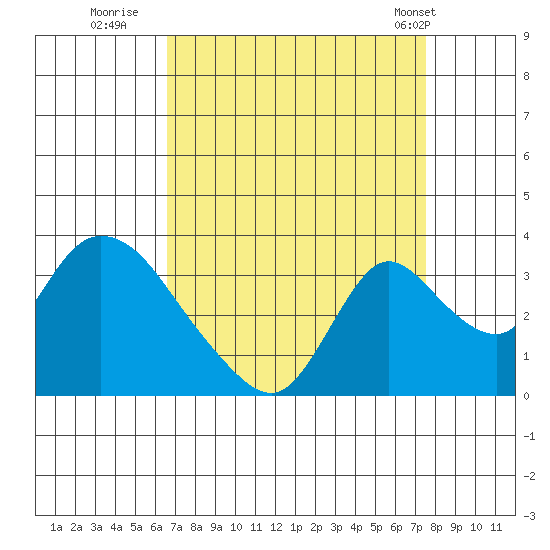 Stockton tide chart for Friday, September 3, 2021
