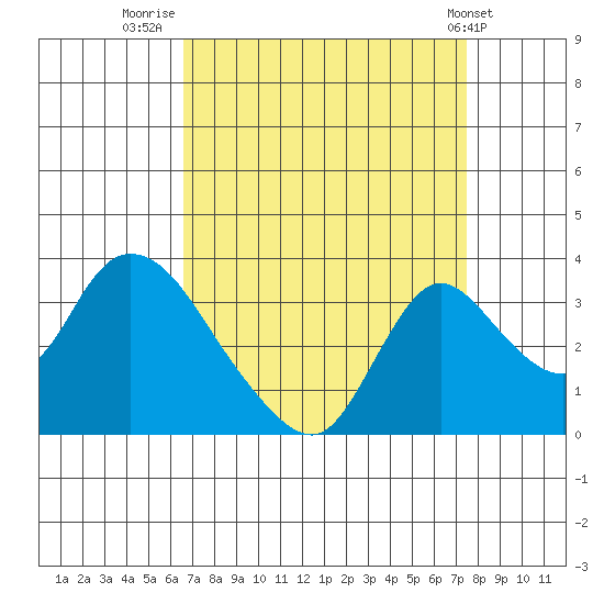 Stockton tide chart for Saturday, September 4, 2021