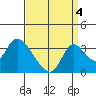 Stockton tide chart for Saturday, September 4, 2021