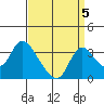 Stockton tide chart for Sunday, September 5, 2021