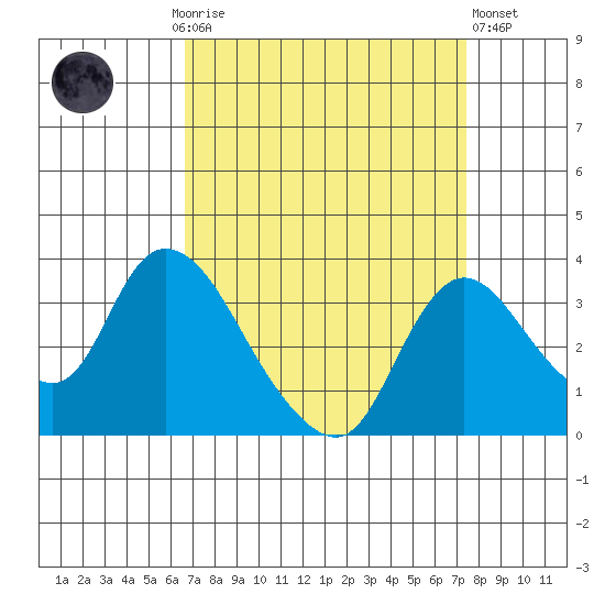 Stockton tide chart for Monday, September 6, 2021