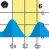Stockton tide chart for Monday, September 6, 2021