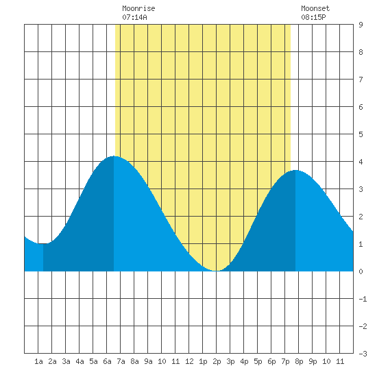 Stockton tide chart for Tuesday, September 7, 2021