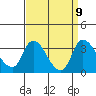 Stockton tide chart for Thursday, September 9, 2021
