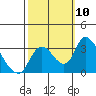 Stockton tide chart for Sunday, October 10, 2021