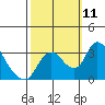 Stockton tide chart for Monday, October 11, 2021