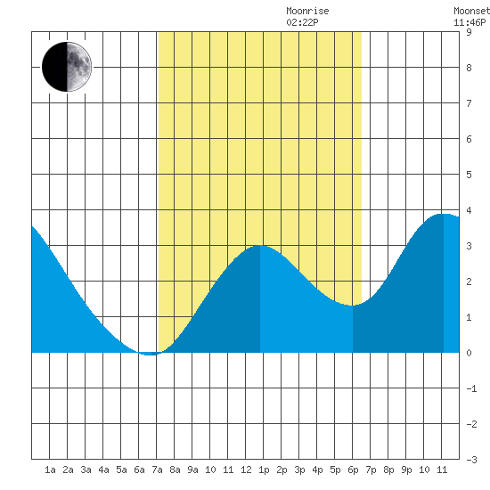Stockton tide chart for Tuesday, October 12, 2021