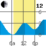 Stockton tide chart for Tuesday, October 12, 2021