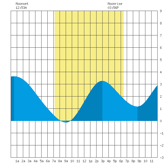 Stockton tide chart for Thursday, October 14, 2021