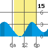 Stockton tide chart for Friday, October 15, 2021