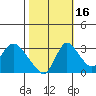 Stockton tide chart for Saturday, October 16, 2021