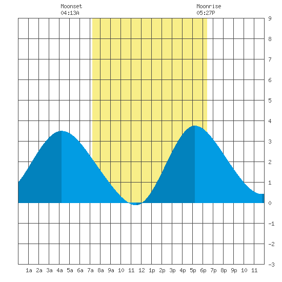 Stockton tide chart for Sunday, October 17, 2021