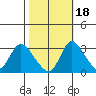 Stockton tide chart for Monday, October 18, 2021