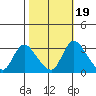 Stockton tide chart for Tuesday, October 19, 2021