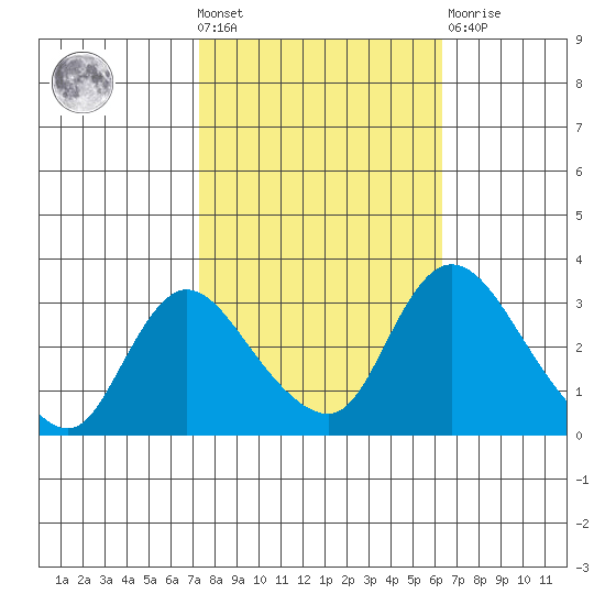 Stockton tide chart for Wednesday, October 20, 2021