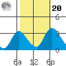Stockton tide chart for Wednesday, October 20, 2021
