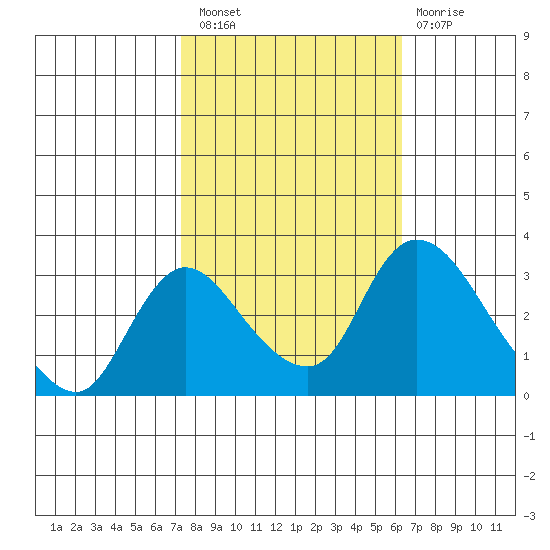 Stockton tide chart for Thursday, October 21, 2021