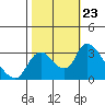 Stockton tide chart for Saturday, October 23, 2021