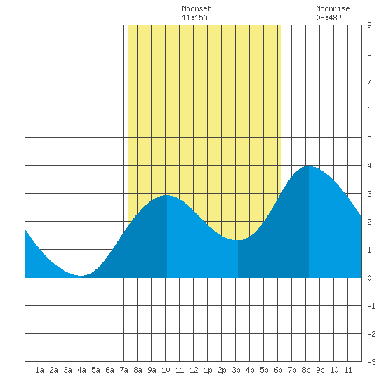 Stockton tide chart for Sunday, October 24, 2021