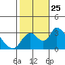 Stockton tide chart for Monday, October 25, 2021