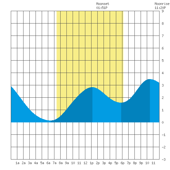 Stockton tide chart for Wednesday, October 27, 2021