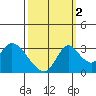 Stockton tide chart for Saturday, October 2, 2021