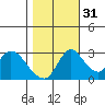 Stockton tide chart for Sunday, October 31, 2021