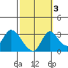Stockton tide chart for Sunday, October 3, 2021