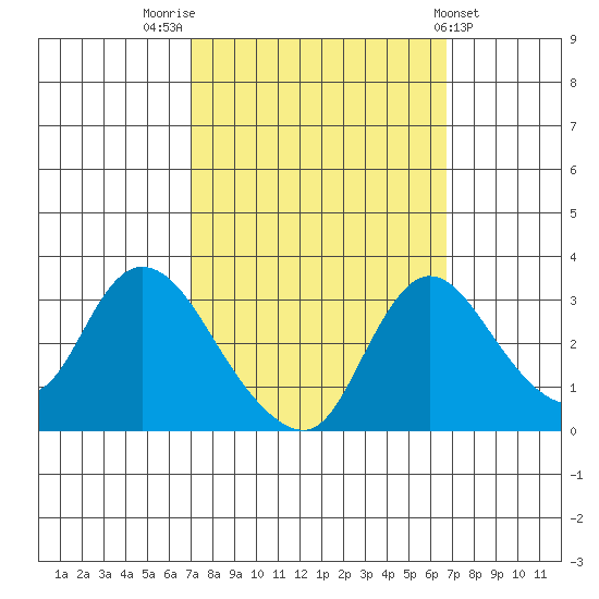 Stockton tide chart for Monday, October 4, 2021