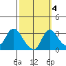 Stockton tide chart for Monday, October 4, 2021