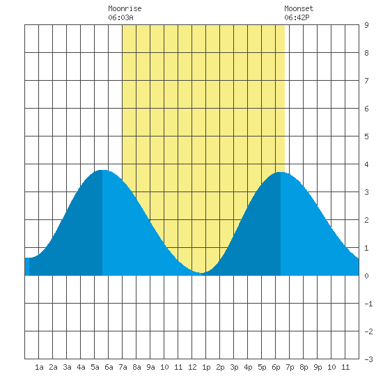 Stockton tide chart for Tuesday, October 5, 2021