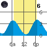 Stockton tide chart for Wednesday, October 6, 2021