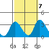 Stockton tide chart for Thursday, October 7, 2021