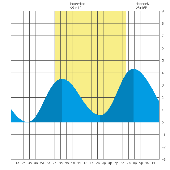 Stockton tide chart for Friday, October 8, 2021