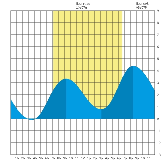 Stockton tide chart for Saturday, October 9, 2021