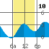 Stockton tide chart for Wednesday, November 10, 2021