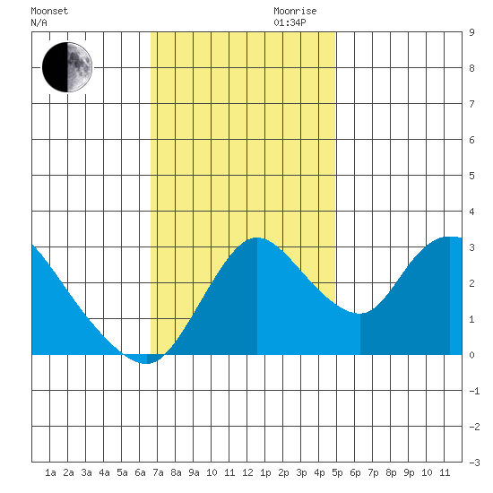 Stockton tide chart for Thursday, November 11, 2021