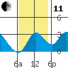 Stockton tide chart for Thursday, November 11, 2021