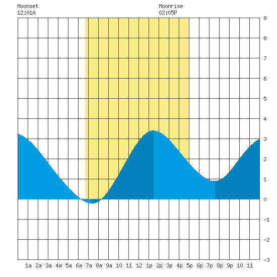 Stockton tide chart for Friday, November 12, 2021